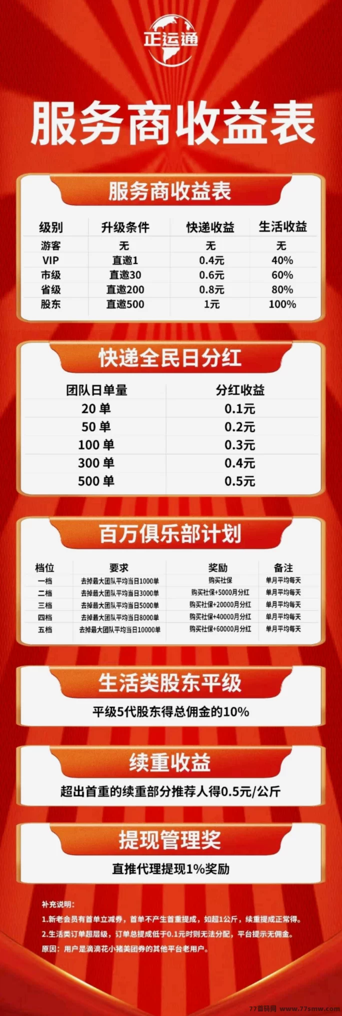 正运通:轻松赚副业,快递、打车、霸王餐全都能做!(3) 正运通:轻松赚副业,快递、打车、霸王餐全都能做!(3)