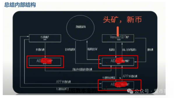 Aidatify的换皮项目AIDav2无损虚拟挖矿是资金盘骗局吗?aid2必定爆雷!(4) Aidatify的换皮项目AIDav2无损虚拟挖矿是资金盘骗局吗?aid2必定爆雷!(4)