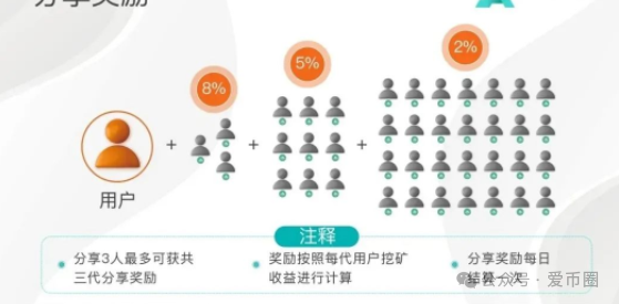 Aidatify的换皮项目AIDav2无损虚拟挖矿是资金盘骗局吗?aid2必定爆雷!(3) Aidatify的换皮项目AIDav2无损虚拟挖矿是资金盘骗局吗?aid2必定爆雷!(3)