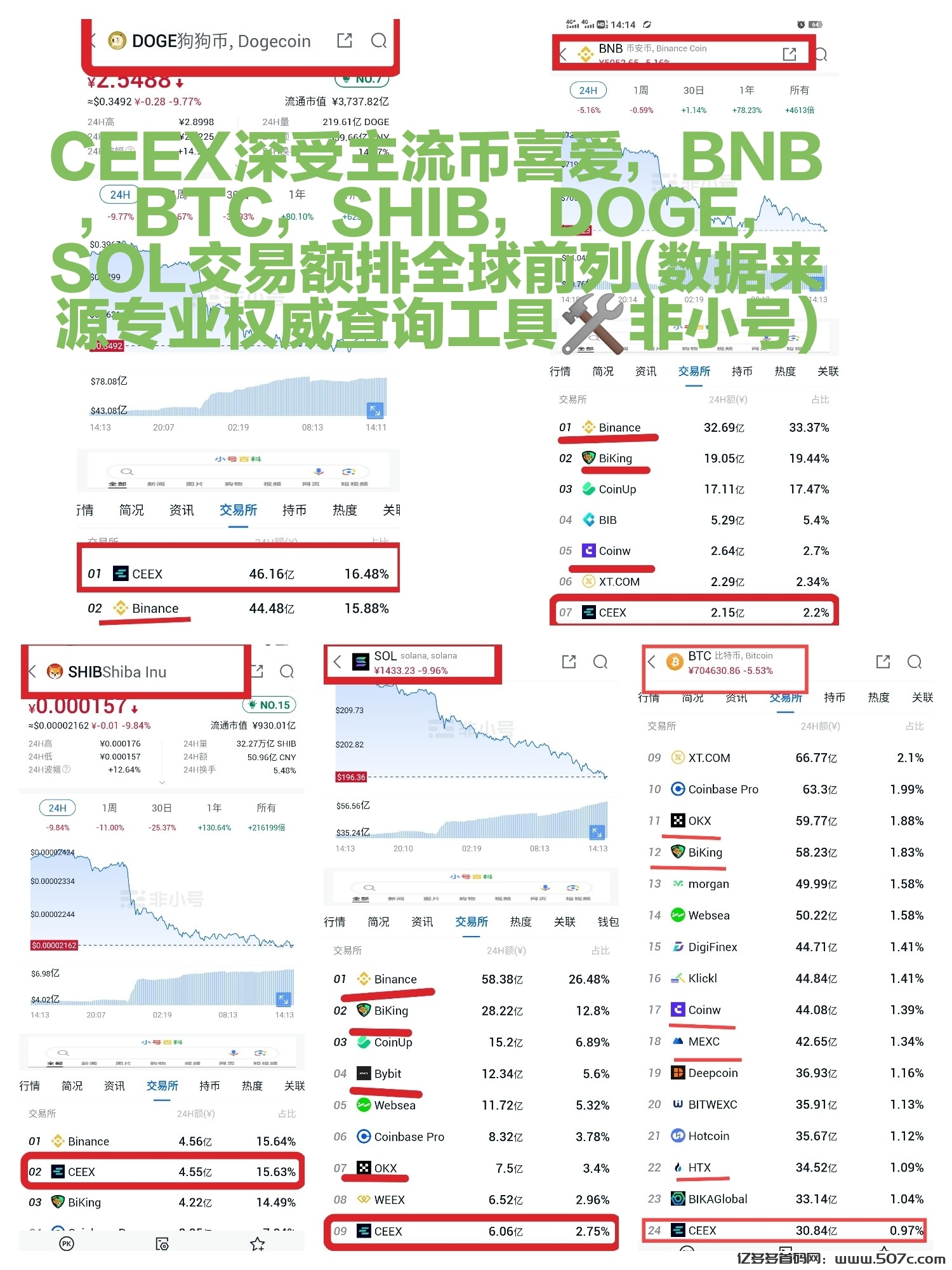 CEEX合规交易所全球首发cmc非小号双C可查排58注册送10000算力(4)