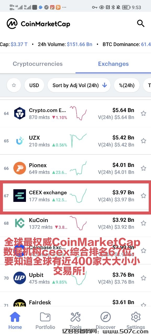CEEX合规交易所全球首发cmc非小号双C可查排58注册送10000算力(14)