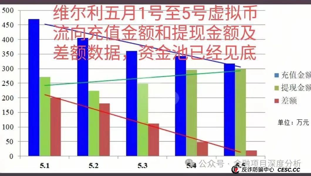 曝光：“香港维尔利”资金盘骗局，进入最后收割阶段，速度撤离！(5)