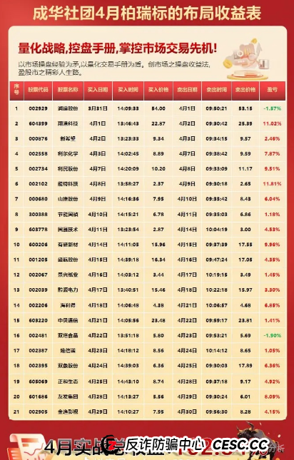 近期，一个名为＂柏瑞创汇＂（又称＂成华社团＂）的股票跟单骗局正在疯狂收割投资者。(1)