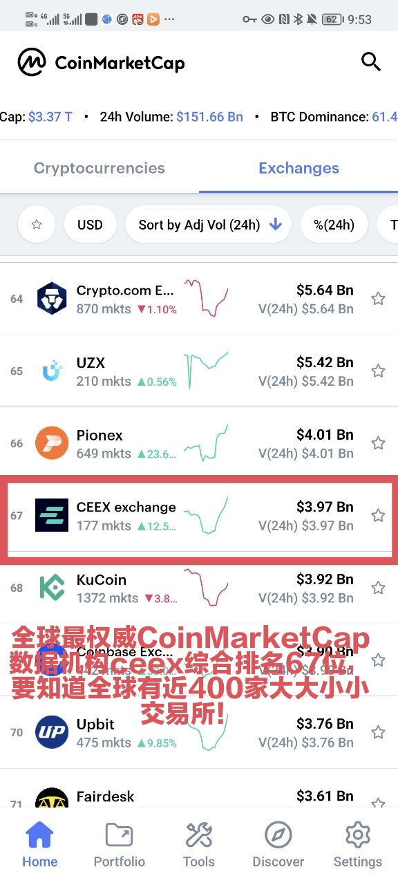 CEEX低调出圈读懂再注册一众平台模仿非小号双C可查有牌照和otc板块(14)