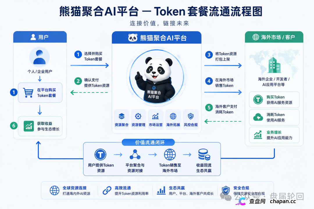 紧急曝光:熊猫聚合 Panda Hub!AI 算力 Token 只是幌子,实为庞氏传销盘!(2) 紧急曝光:熊猫聚合 Panda Hub!AI 算力 Token 只是幌子,实为庞氏传销盘!(2)