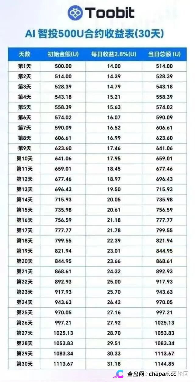 日化2.8%、直推40%、30天翻倍——Toobit套着交易所的壳，装的还是庞氏的魂(4)